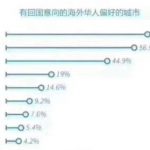 海归人才吸引报告,泰国留学的福利